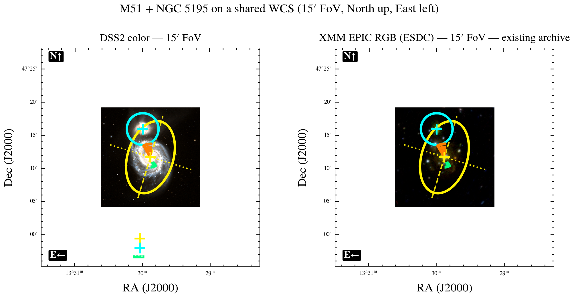M51 + NGC 5195 sky geometry on a shared 15 arcmin WCS: DSS2 color (left) and XMM EPIC RGB (right)