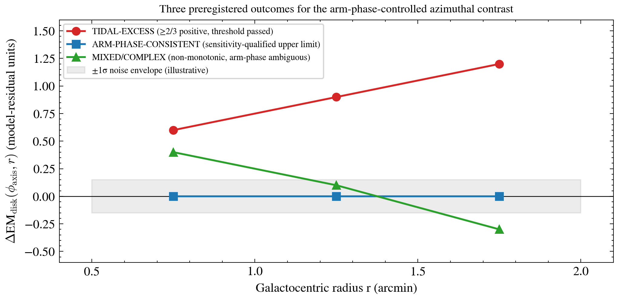 Three preregistered outcomes for the arm-phase-controlled azimuthal contrast