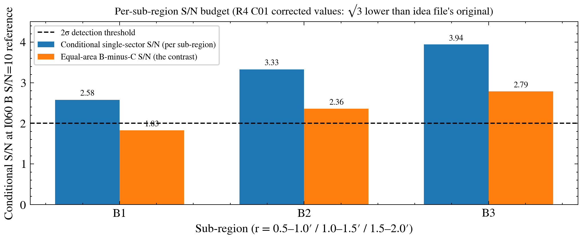 Per-sub-region conditional S/N budget (R4 C01 corrected values)