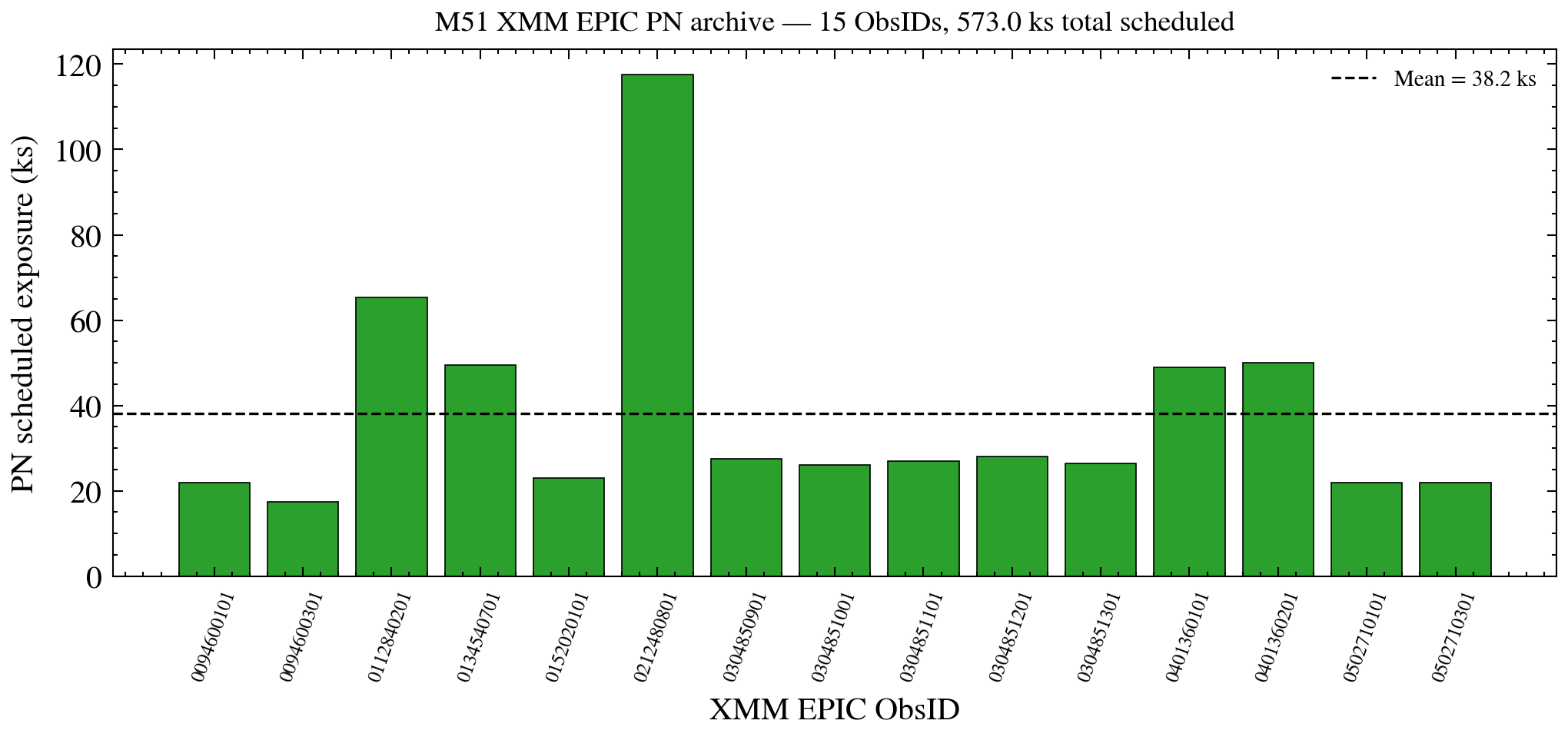 M51 XMM EPIC PN archive coverage by ObsID